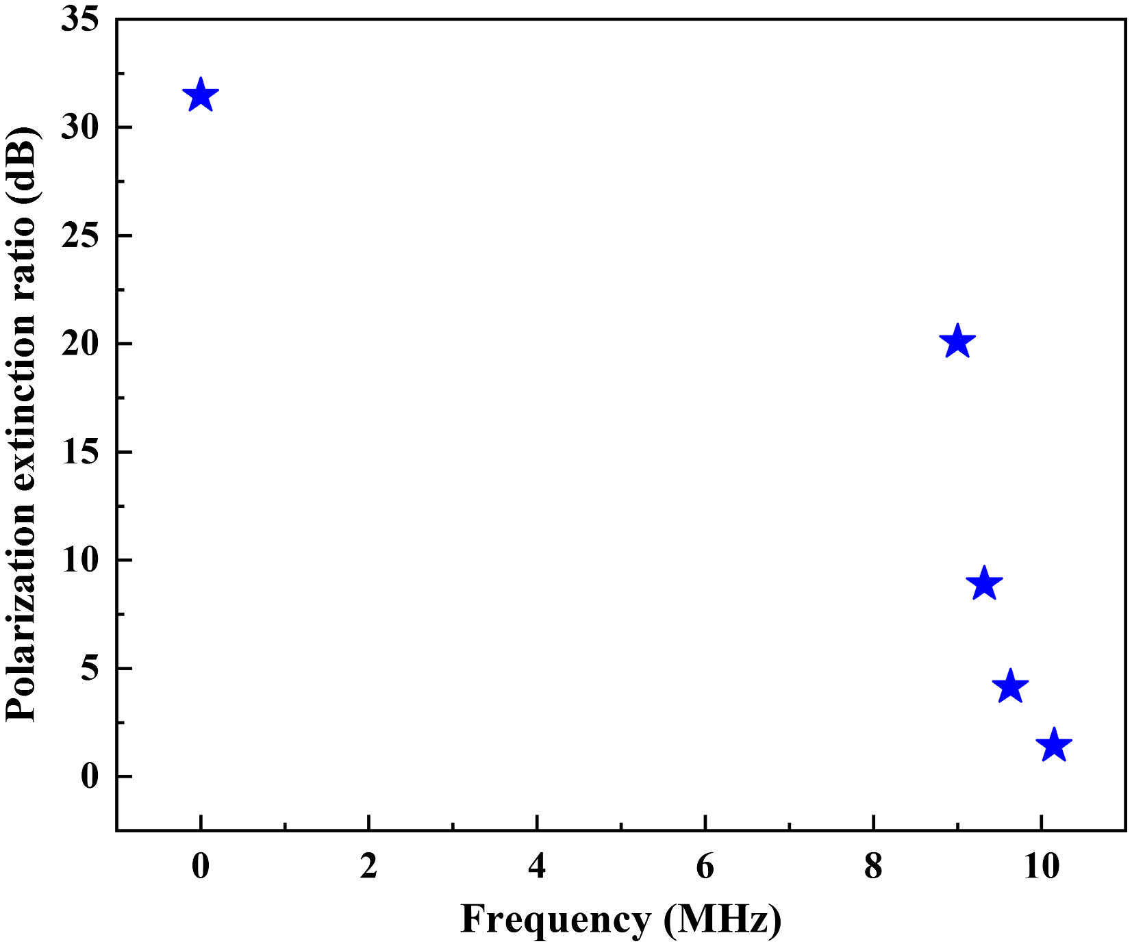 The relationship between the degree of polarization and the frequency difference during the transition from the free-running state to the frequency locking state.