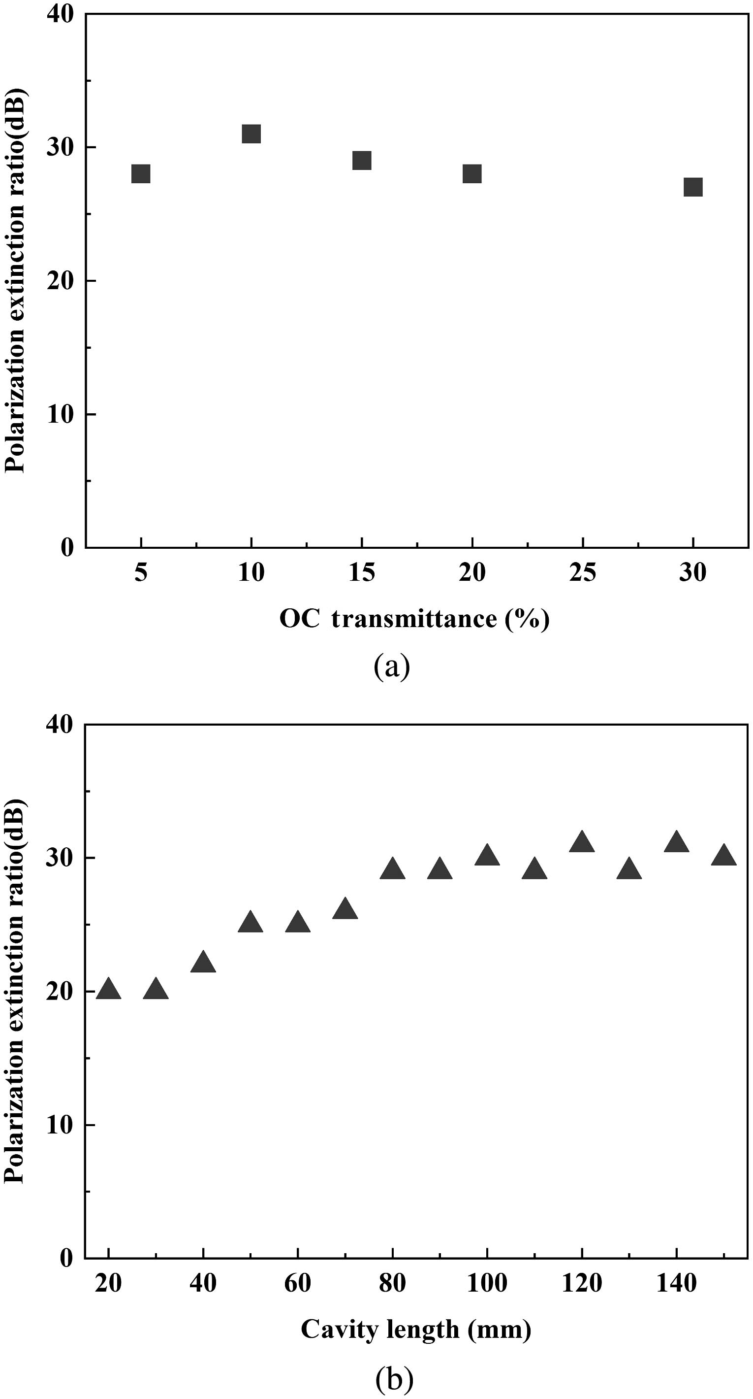 The relationship between the linearly polarized laser realization and (a) the output transmittance and (b) the cavity length.