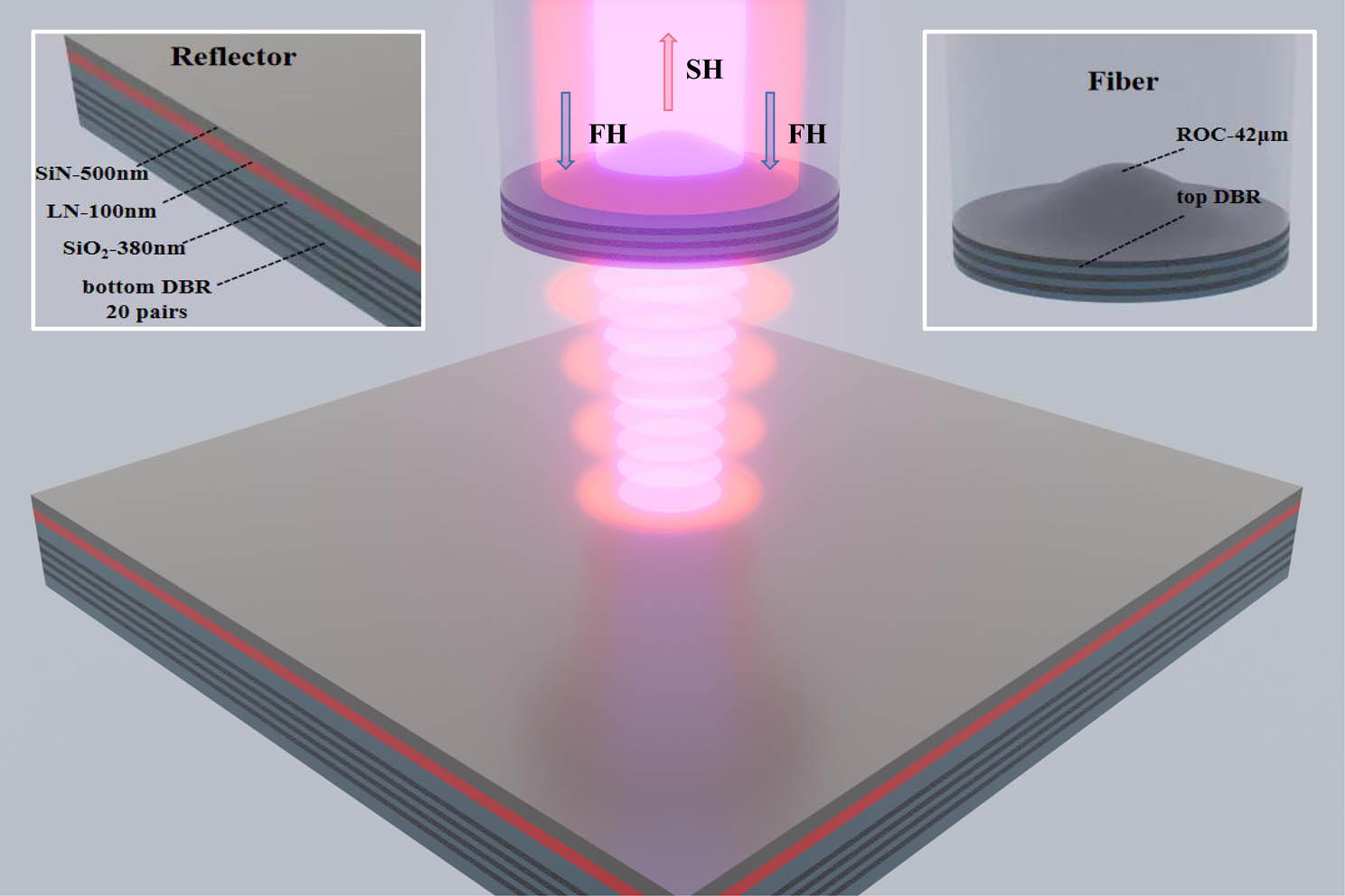 Illustration of the fiber-based FP microcavity for doubly resonant SHG. The right inset shows a zoomed-in view of the top DBR mirror on the tip of a single-mode optical fiber. The left inset shows a zoomed-in view of the bottom DBR mirror on a fused silica substrate.