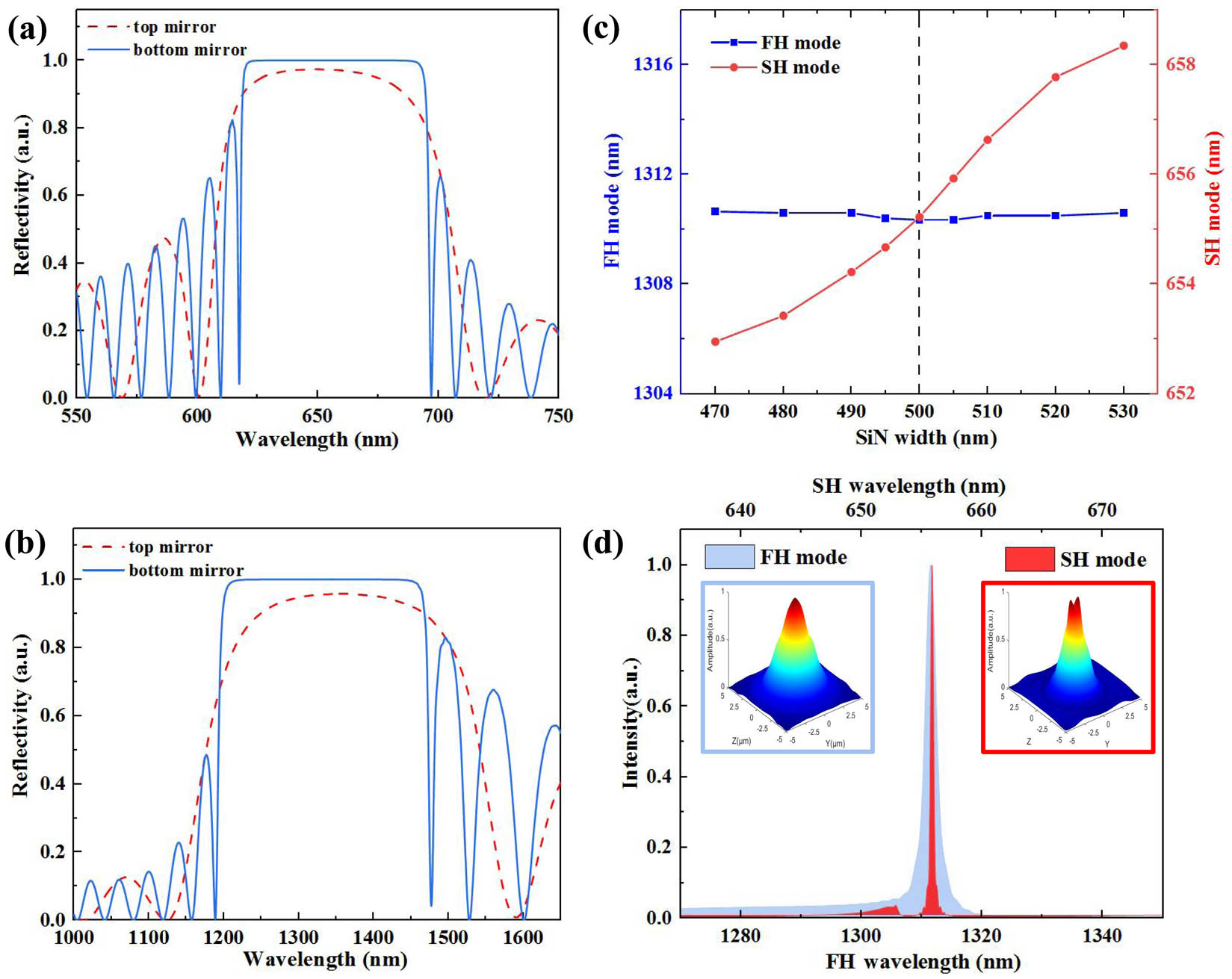 Microcavity optimization for double resonance. (a), (b) The reflectivity of the two FASH mirrors at FH and SH wavelength, respectively; (c) effects of the changes of SiN thickness on the SH mode wavelength when the FH wavelength is fixed based on the tunability of open cavity; (d) the spectrum of FH and SH modes for Lair = 0.96 µm. The inset shows the field distributions of the output FH and SH modes just after entering the fiber.