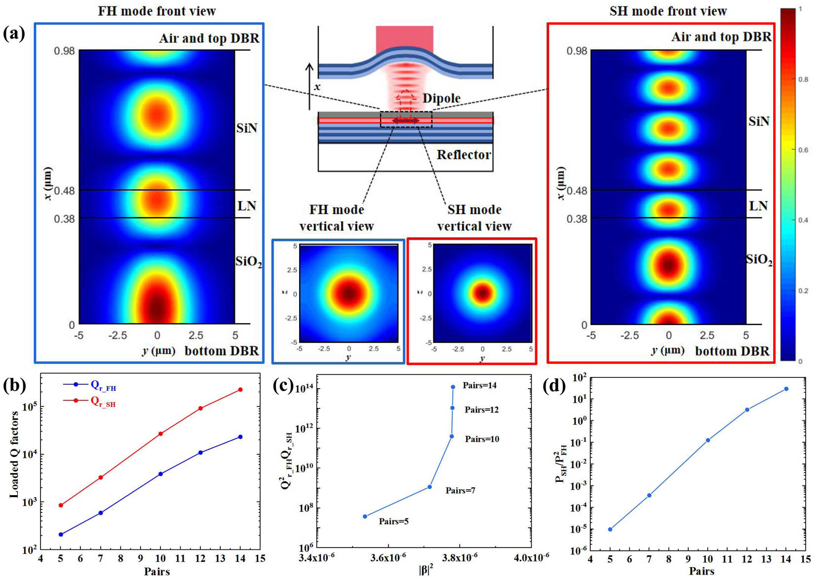 (a) Electric field profile in front view and vertical view of the FH and SH modes; (b) loaded Q-factors of the FH mode and SH mode as functions of Ntop; (c) relationship between Qr_FH2Qr_SH and β with different number of Ntop; (d) SHG conversion efficiency as a function of Ntop.