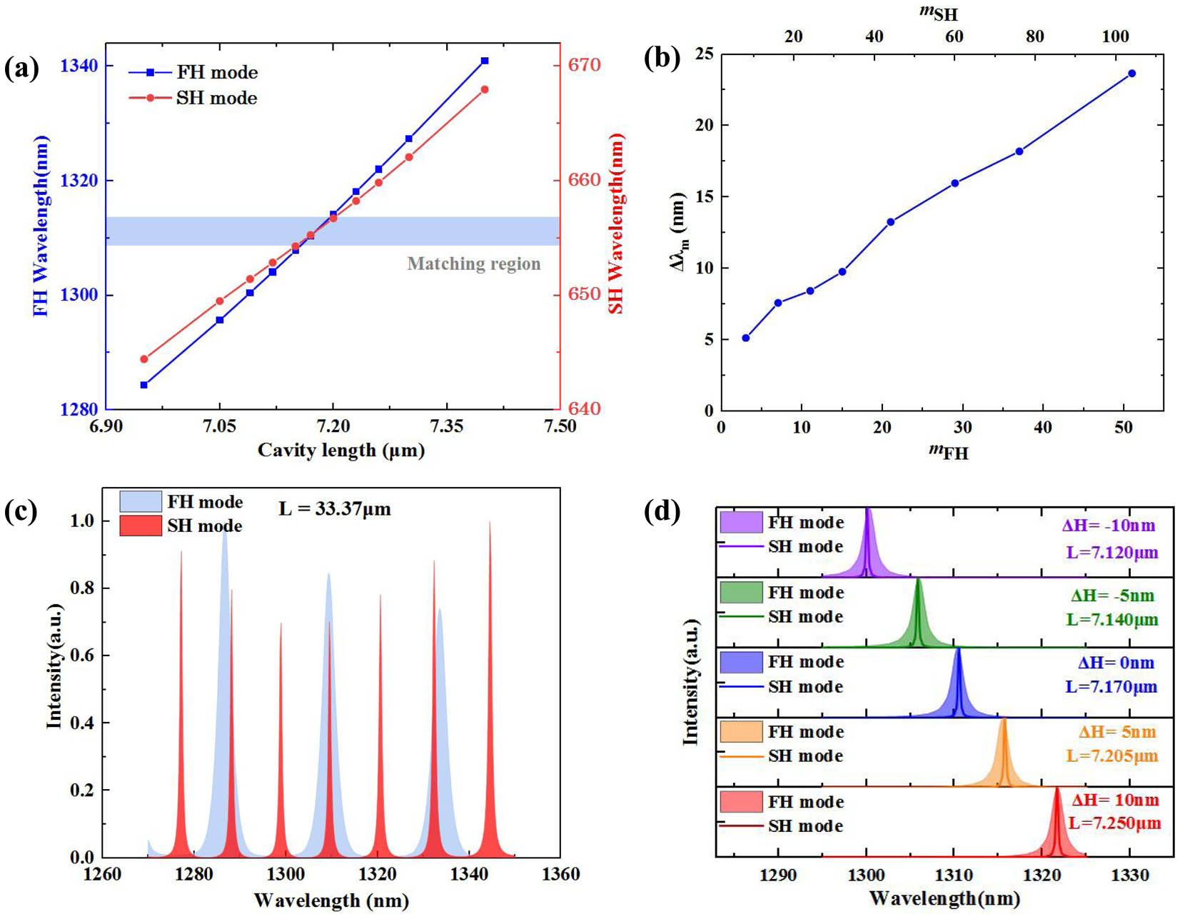 (a) Center wavelength corresponding to the two resonant modes when the cavity length is continuously adjusted; (b) the matching bandwidth Δλm as a function of the longitudinal mode index m; (c) spectrum with 33.37 µm cavity length; (d) for different thicknesses of SiN, the corresponding wavelength achieving alignment between FH and SH waves by changing the cavity length.