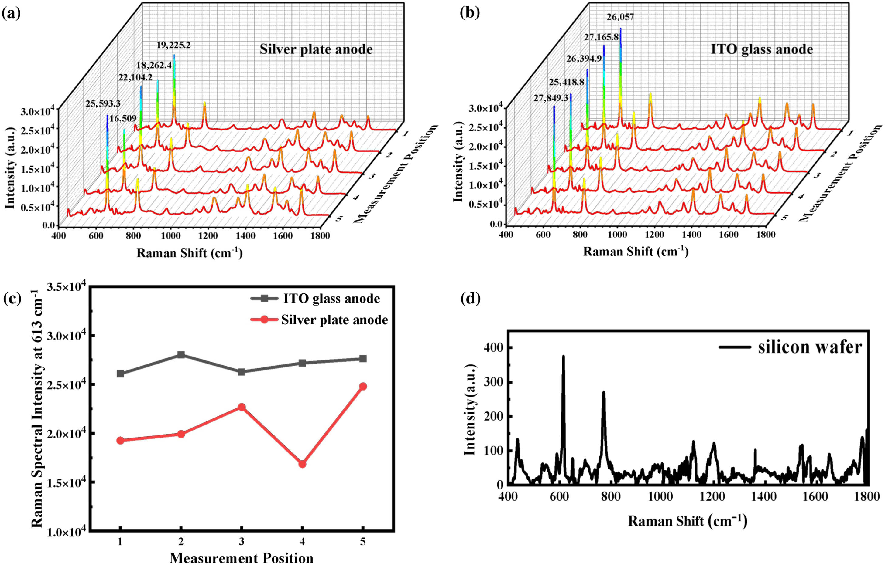 Raman spectrum detected at different positions of the substrate fabricated from (a) a silver plate anode and (b) an ITO glass anode; (c) comparison of their peak intensities at 613 cm-1; (d) Raman spectroscopy detection of R6G on a silicon wafer.