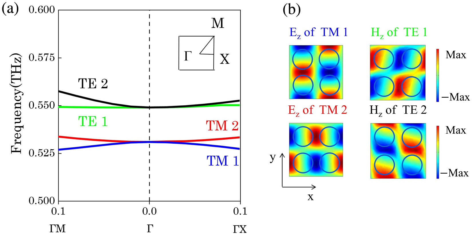 (a) Dispersion curves of the four related TE and TM eigenmodes, as a function of k P/2π, when r1 = r2 = 55 µm, where k is a propagating constant. The inset shows the first Brillouin zone of the square lattice. (b) Electric (Ez) and magnetic (Hz) near-fields in the xy plane of the four modes at Γ = 0.