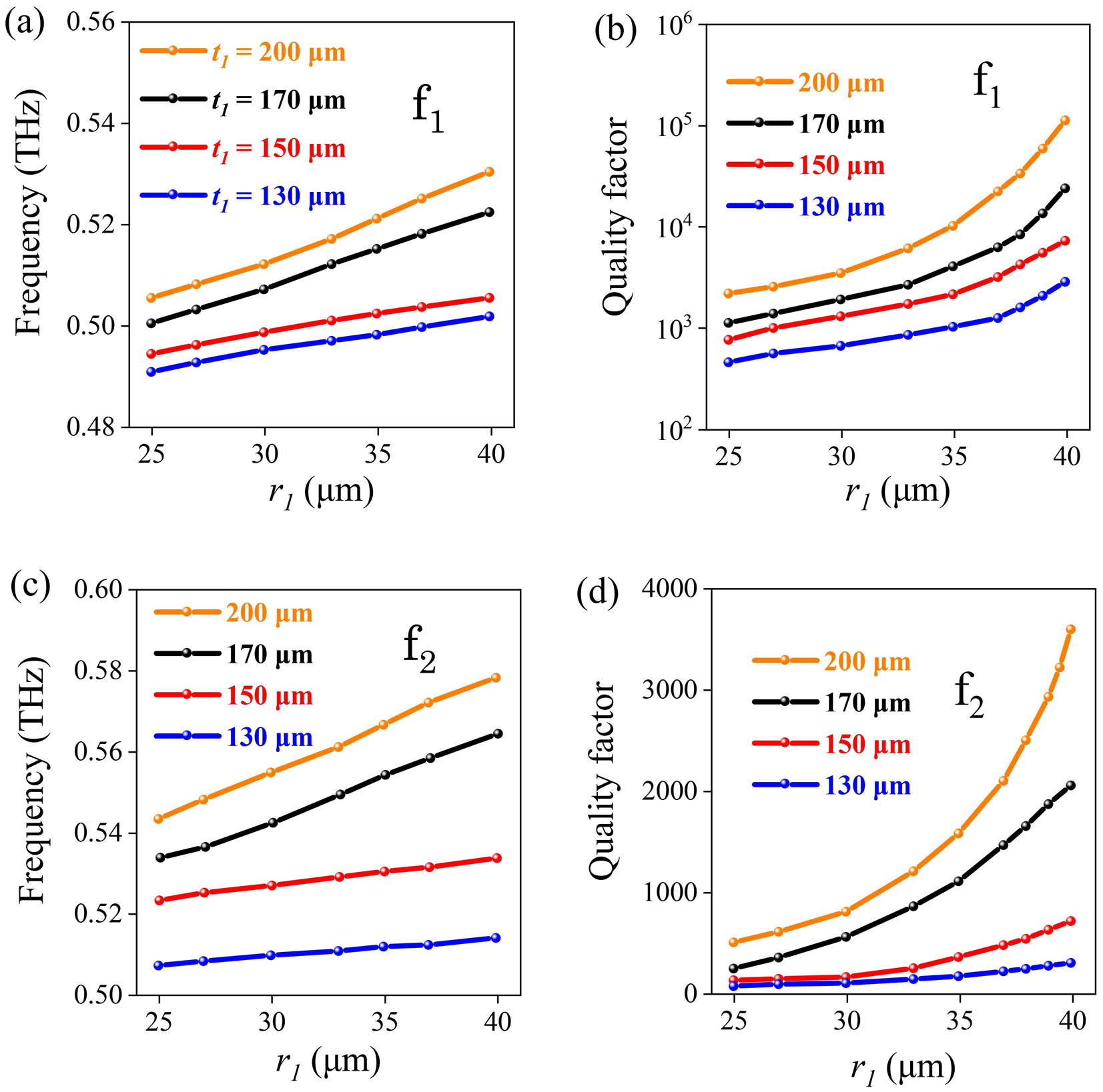 (a), (c) Influence of air-hole depth t1 on the frequency and (b), (d) Q-factor of the resonances f1 and f2, when thickness of metasurface t = 200 µm.