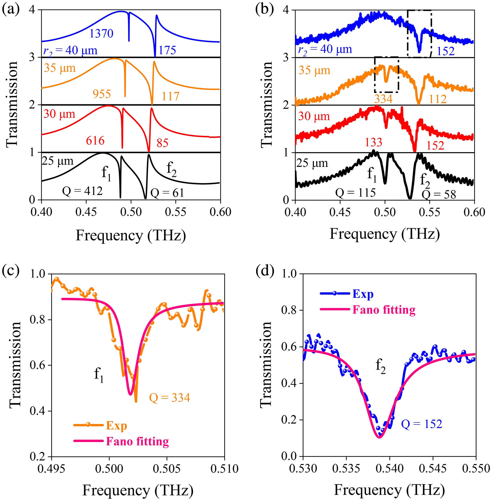 (a) Calculated and (b) measured transmittances of four metasurfaces. (c) and (d) Enlarged views of measured resonance f2 for the sample r1 = 40 µm (blue) and f1 for the sample r1 = 35 µm (yellow) and their Fano fitted curves (pink).