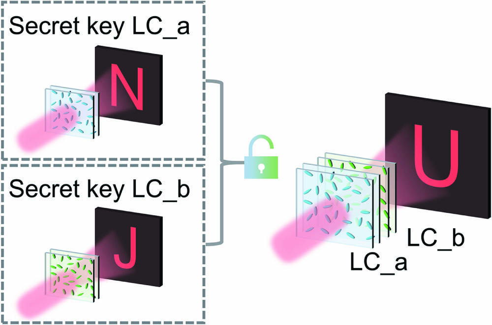 Schematic illustration depicting the conceptual implementation of the cascaded LC holographic encryption. Three independent holographic images are reconstructed with LC_a, LC_b, and cascaded LC_a and LC_b.