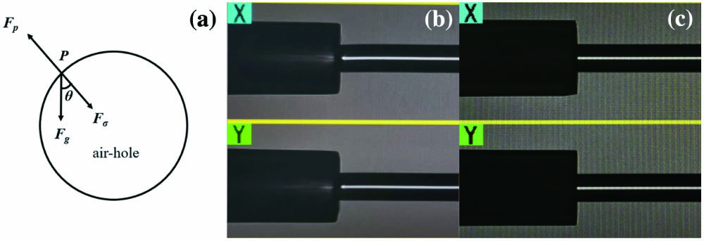 (a) PCF air-hole force map; (b) the picture of collapsed air hole; (c) acceptability results of splice PCF with passive fiber.