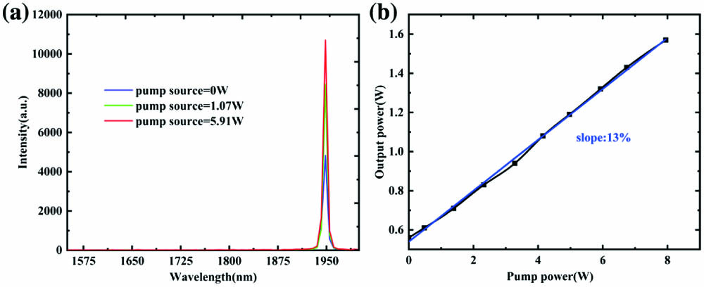 (a) Spectra of seed source and pump source at different powers; (b) slope efficiency of double-cladding Tm/Al co-doped PCF amplifier.