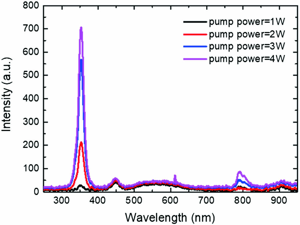 Upconversion emission spectra under 1064 nm laser excitation.