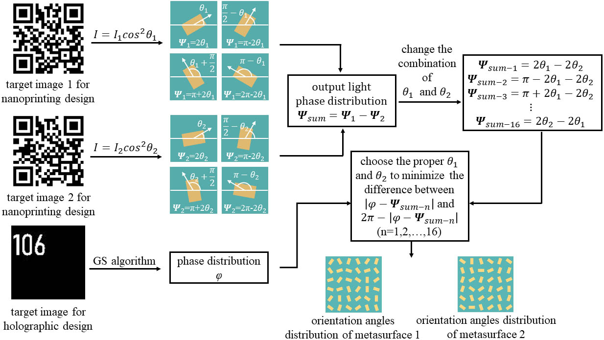 Flow chart of designing cascaded metasurfaces for separated information encryption. Combining the orientation degeneracy and geometric phase, different information can be encrypted into different working channels and different metasurfaces.