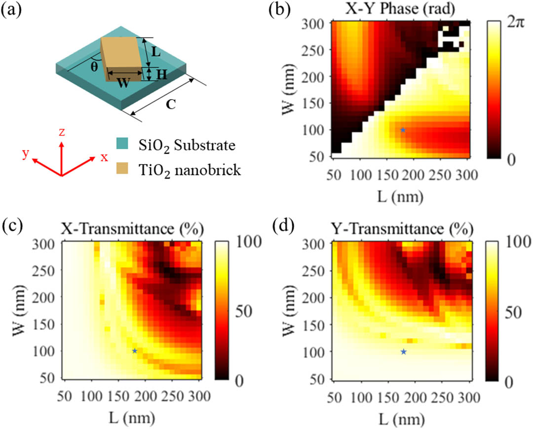 Illustration of a unit-cell of a cascaded metasurface and the numerically simulated optical response. (a) Schematic of a unit-cell structure with a TiO2 nanobrick and a SiO2 substrate; (b) simulated phase delays between the long and short axes of the nanobrick; (c), (d) simulated transmittances under the illumination of x- and y-polarized incident light. The optimally selected nanobrick parameters are marked with a blue star.