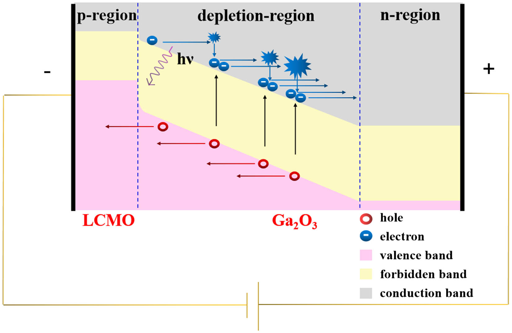 Solar-blind avalanche photodetector based on epitaxial Ga2O3 Solar-blind avalanche photodetector based on epitaxial Ga2O3