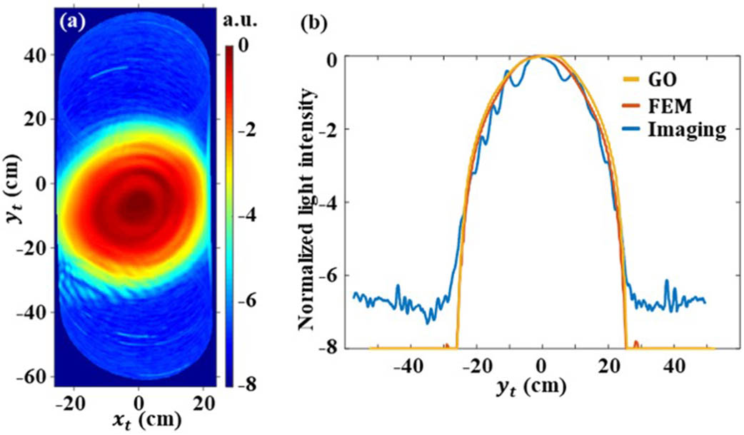(a) Images of defect-free EVA board at 0.22 THz; (b) comparison of the imaging results and simulations of defect-free EVA.