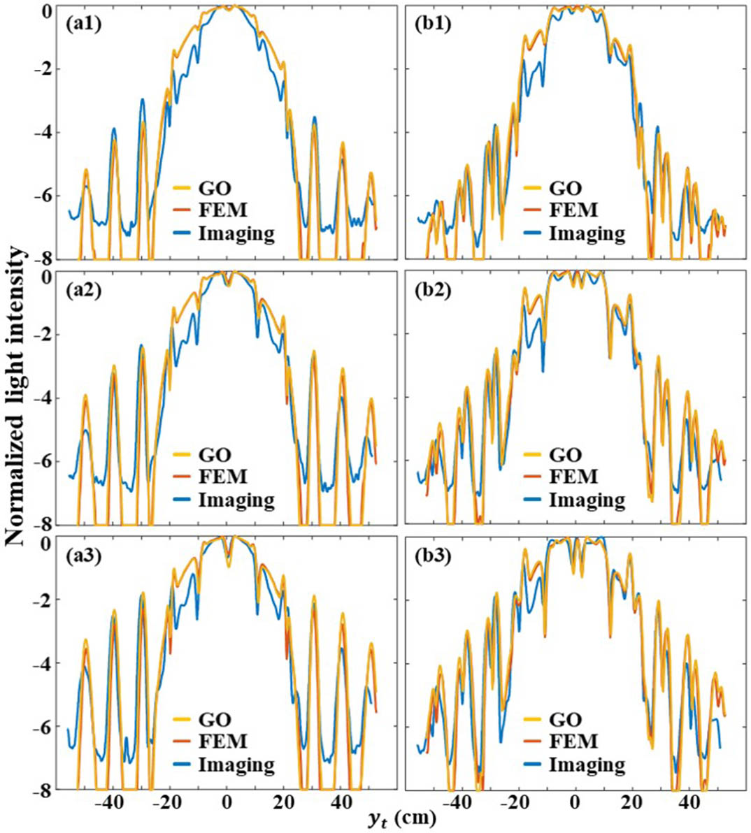 Comparison of the 0.22 THz imaging results and the simulations of the defects with depths of (a1), (b1) 0.5 cm, (a2), (b2) 1 cm, and (a3), (b3) 1.5 cm. (a1)–(a3) and (b1)–(b3) are the defects with widths of 0.6 cm and 3 cm, respectively.