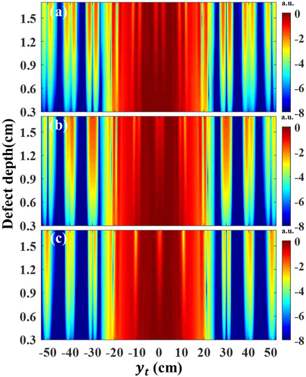 GO simulation results of minimum resolvable distance for two 0.5-cm-width defects. The spacing between the two defects was (a) 3 cm, (b) 2 cm, and (c) 1 cm, respectively.