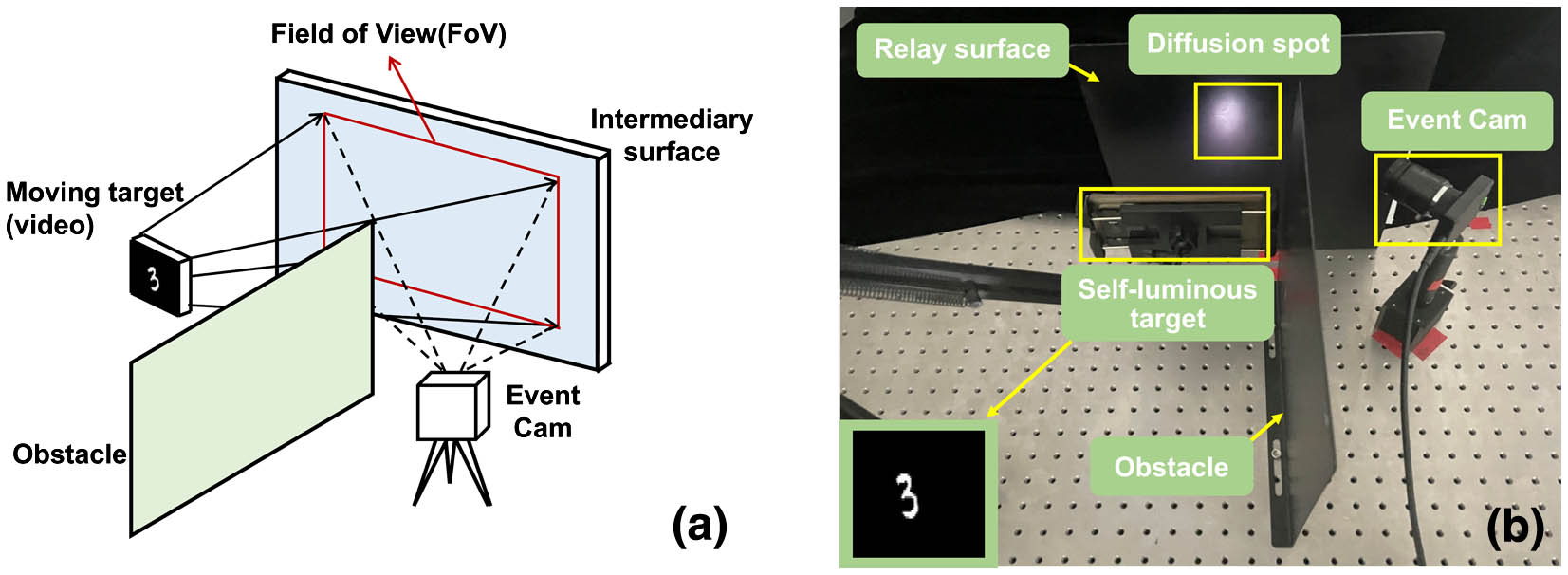 Experimental setup. (a) Basic principle of our NLOS scene; (b) experimental settings; the self-luminous target is a video with moving digits.