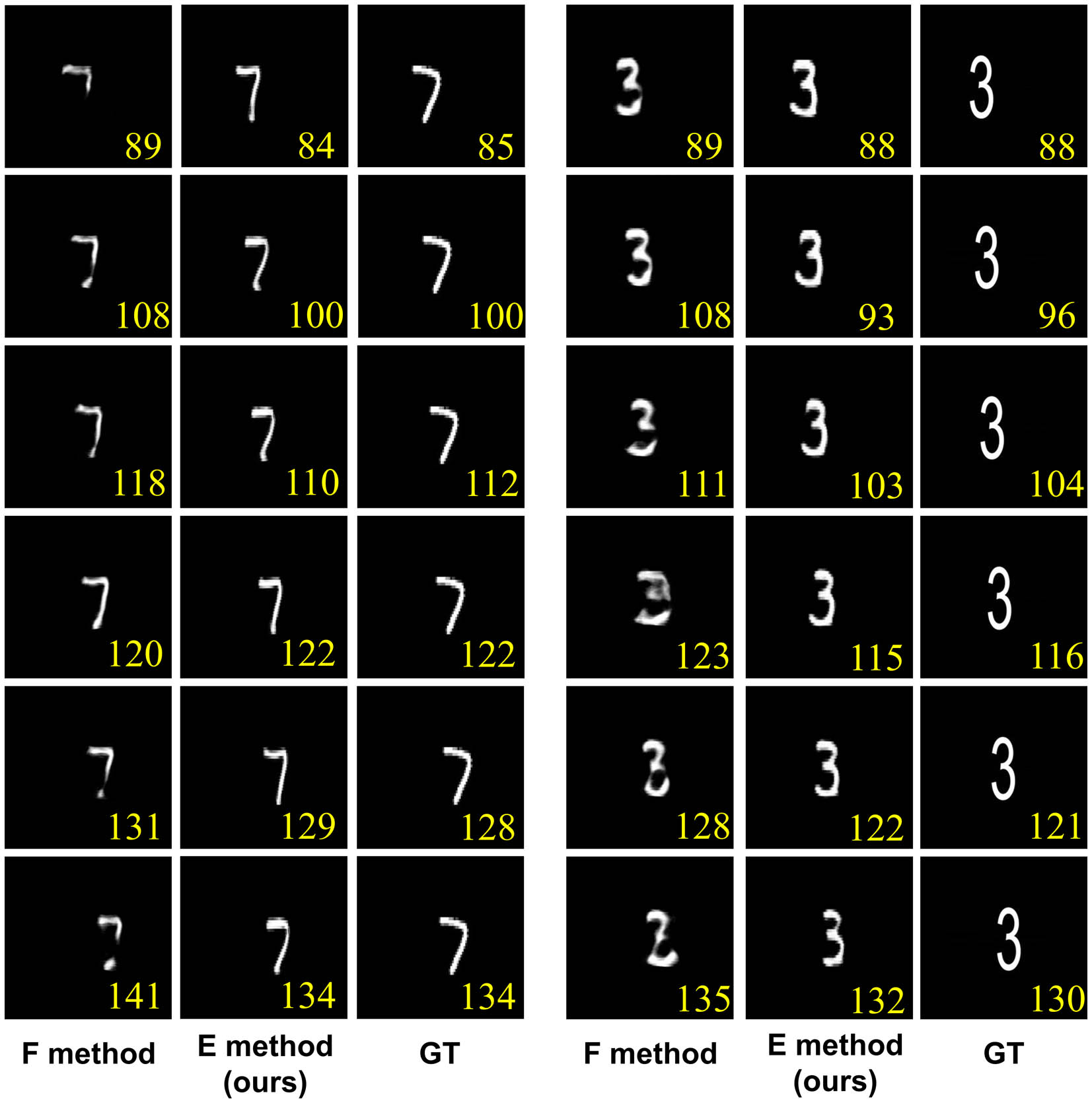 Reconstructions of NLOS moving target at different positions through the E method and the F method. Six different positions of digit 7 (MNIST test set) and digit 3 (PRINT test set) are displayed as examples. The Cd value (pixel) is labeled at the corner of each frame.