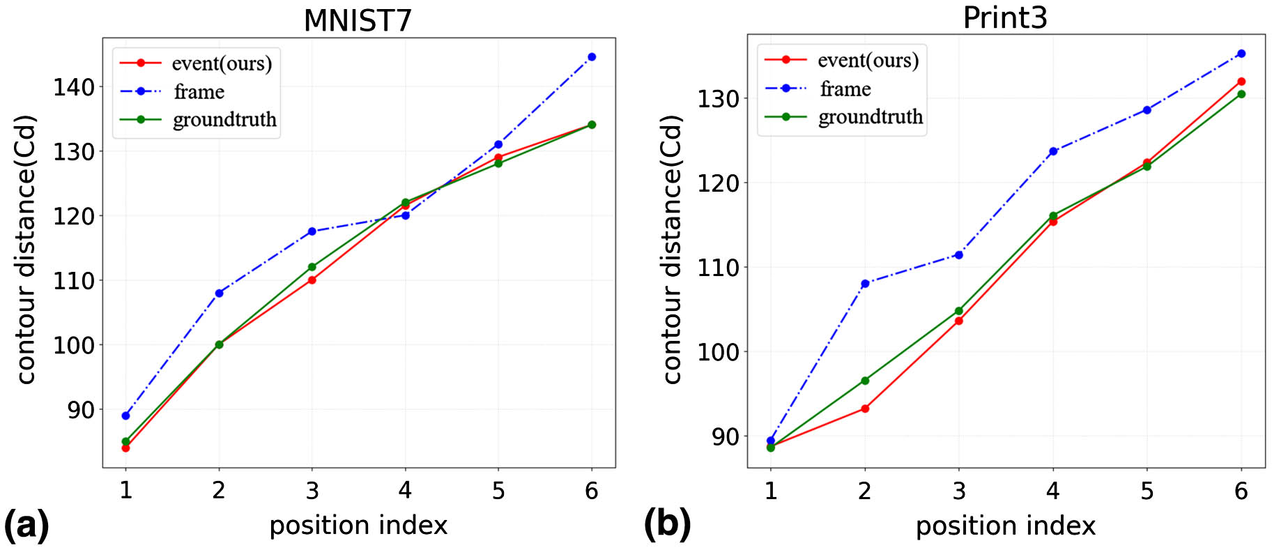 Cd value of NLOS reconstructions at different positions. (a), (b) are the Cd values of reconstructions shown in Fig. 7 (digit 7 and digit 3, respectively).