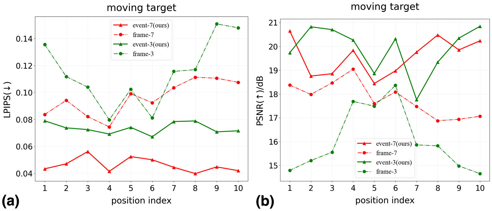 Evaluation metrics LPIPS and PSNR for reconstructions of digit 7 (MNIST test) and digit 3 (PRINT test) at 10 different positions, respectively. The full line denotes the E method, while the dotted line denotes frame-based ones.
