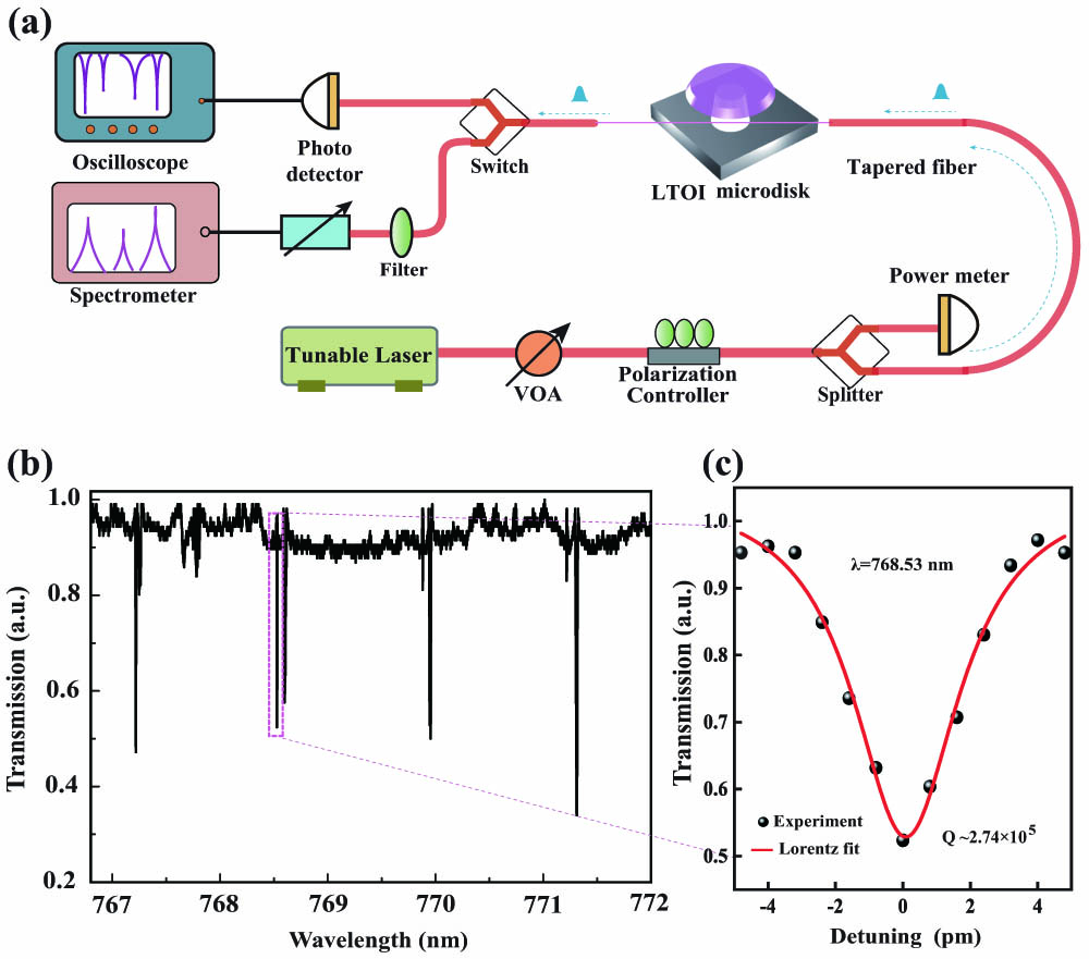 LTOI experimental setup and optical characterization. (a) The experimental setup for nonlinear processes generated in the LTOI microdisk. VOA, variable optical attenuator. (b) and (c) are the transmission spectrum and Lorentzian fitting of a measured mode around 768.53 nm, respectively.