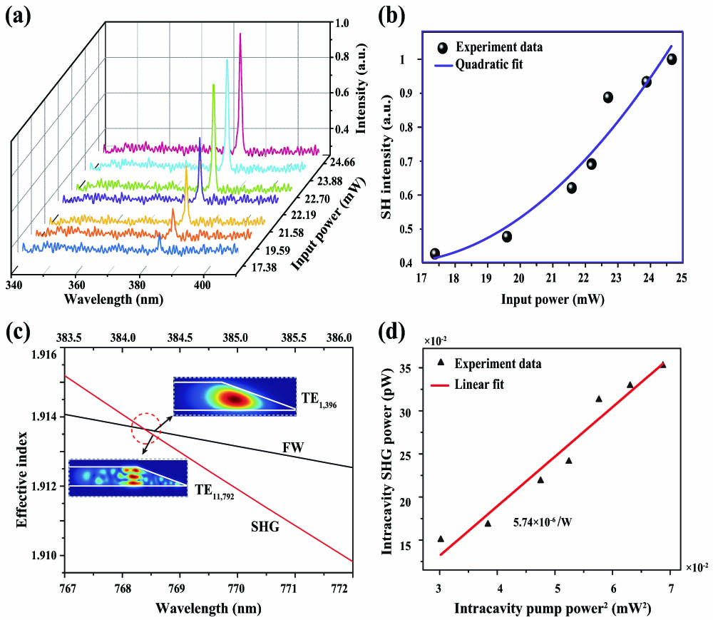 Ultraviolet (UV) second-harmonic generation in the LTOI microdisk. (a) The recorded spectrum of the UV SHG signal (around 384.3 nm) is produced by the pump light in the visible band with a different power. (b) The power dependence of the UV SHG signal on the visible fundamental pump. (c) The effective indices as functions of the wavelength, of TE1,396 in the visible band, and of TE11,792 in the UV band, where q is the radial mode number and m is the azimuth mode number for TEq,m. The insets show the simulated mode profiles of the FW and UV SH waves. (d) Intracavity pump power dependency of the generated SH power.
