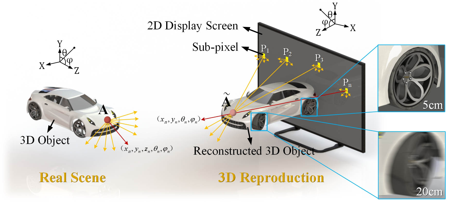 3D light field reconstruction process of the real scene and contrast at different DOF.
