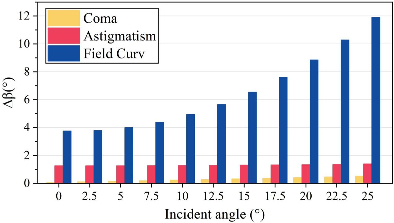 Influence of three types of aberrations.