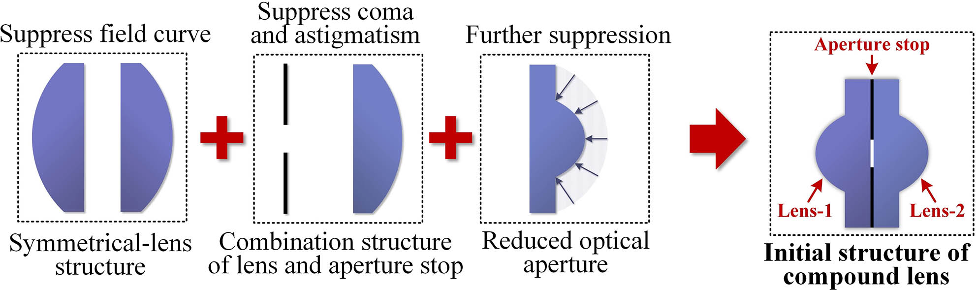 Three optimized optical structures and the initial structure of the compound lens.
