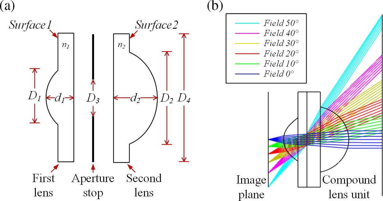 Design of the optimized compound lens. (a) Parameter description; (b) light-path distribution.