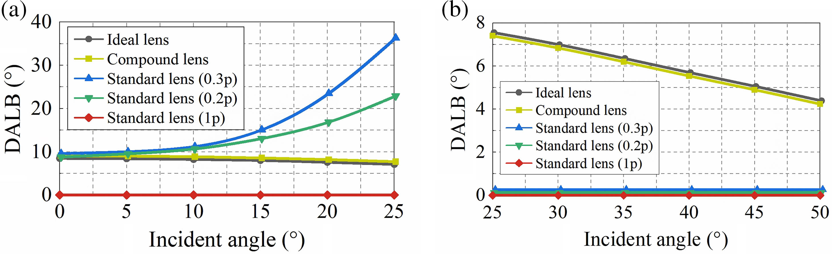 Change in the DALB of different incident angles of five kinds of lenses with the subpixel size of 0.05 mm in the (a) central viewing area and (b) peripheral viewing area.