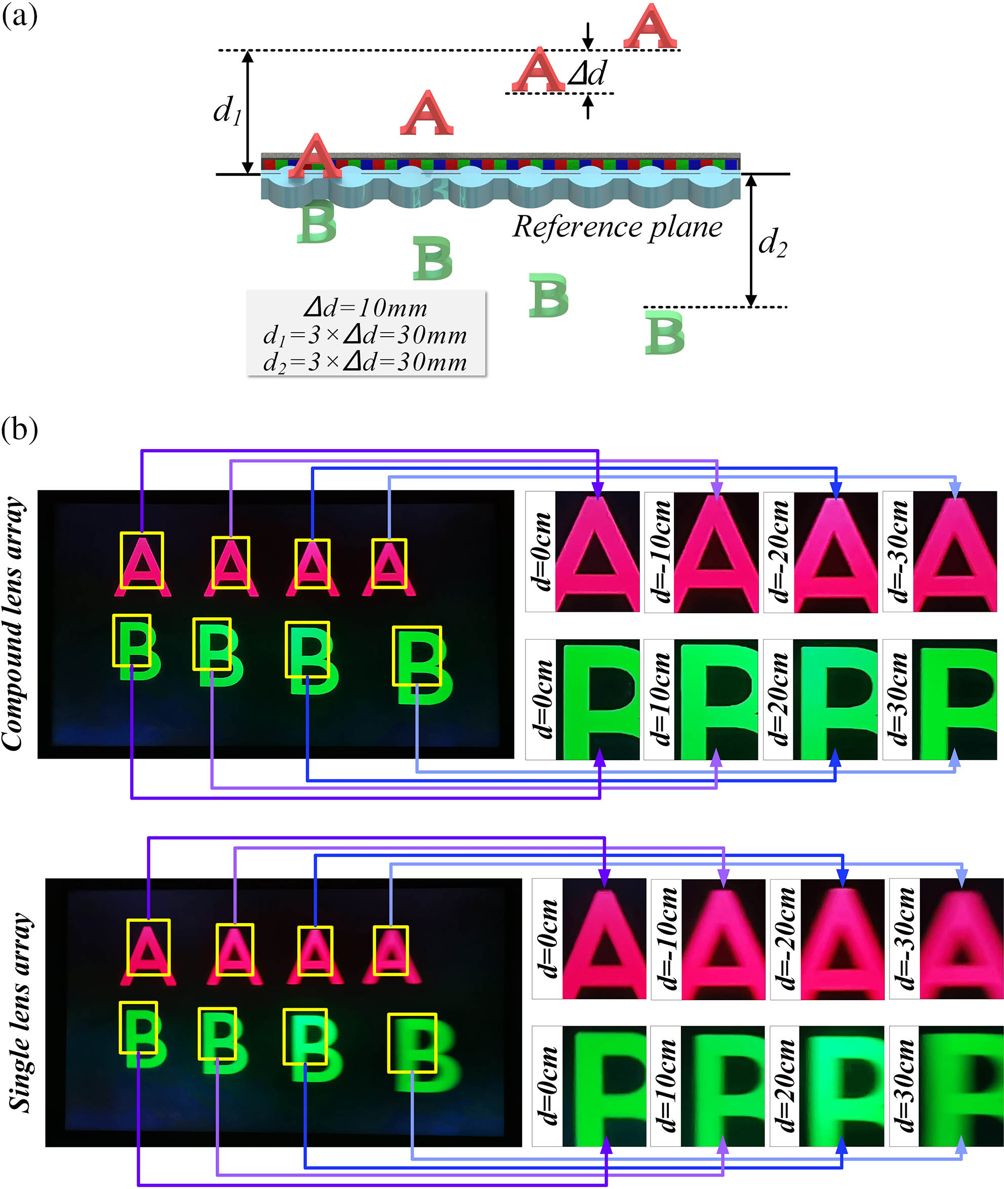 Confirmation experiments of DOF. (a) Arranged 3D scene; (b) displayed light-field image based on single-lens array and proposed compound lens array.
