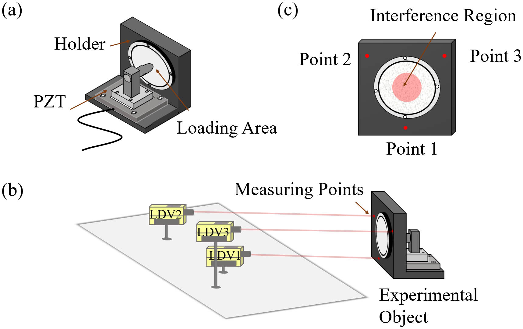 (a) Close-up view of the test object; (b) schematic diagram of the spatial arrangement of the LDVs; (c) plane view of the test object.