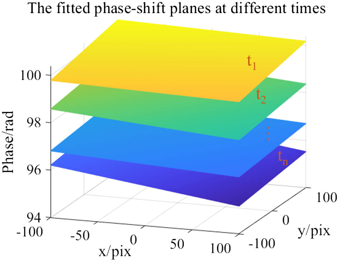 Phase-shifted planes obtained by fitting the data measured by the LDVs at different times.