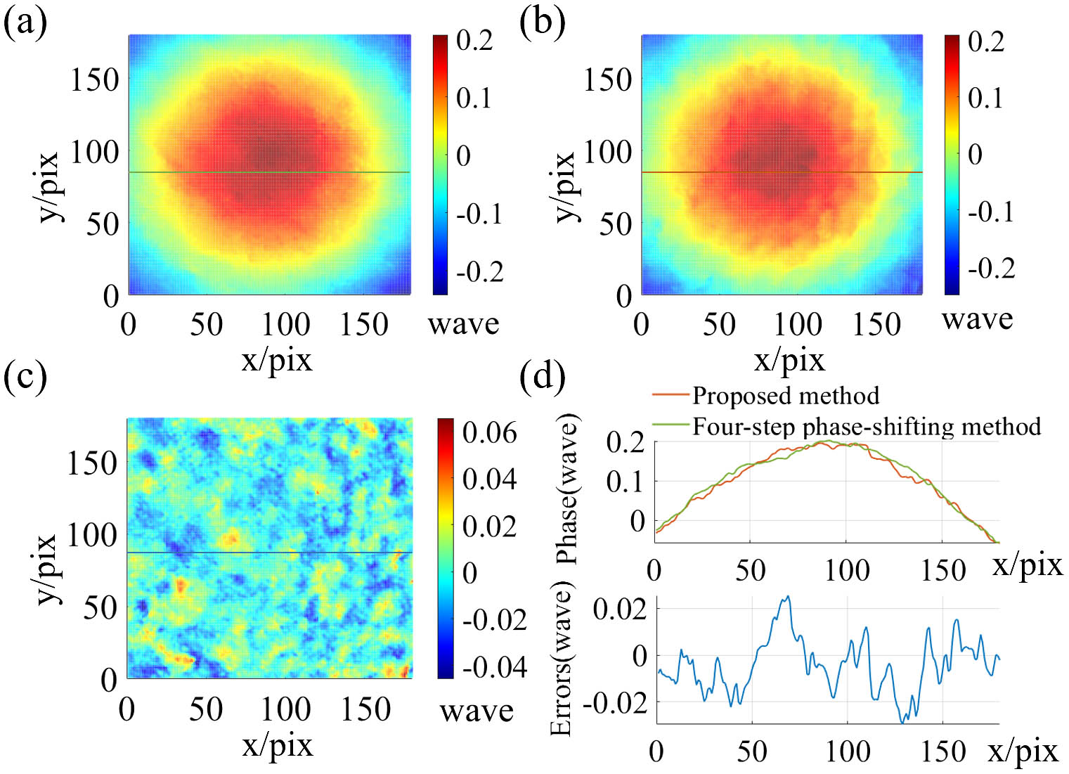 (a) Deformation phase obtained by the four-step phase-shifting method; (b) deformation phase obtained by the proposed method; (c) calculation errors of these two methods; (d) data from the cross sections in panels (a)–(c).