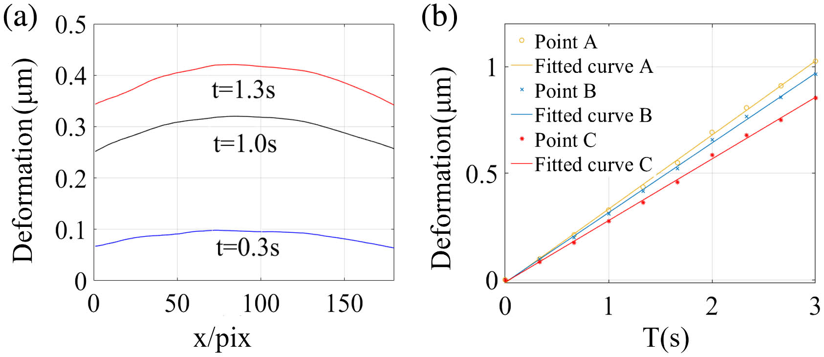 (a) Deformations at cross section L at different instants and (b) transient deformations of points A, B, and C.