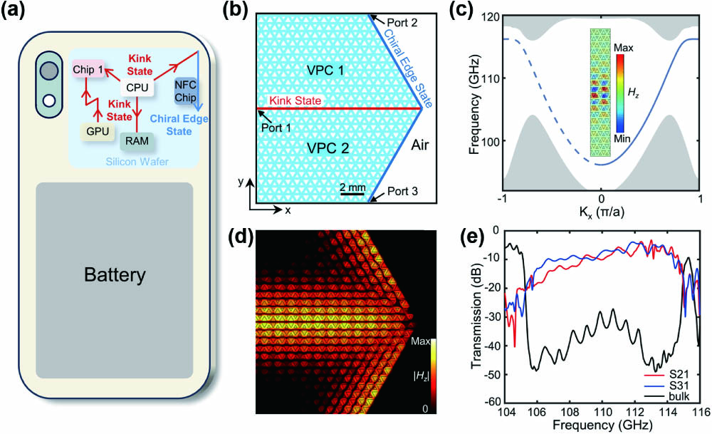 Terahertz chiral edge states enable innerchip state transition and