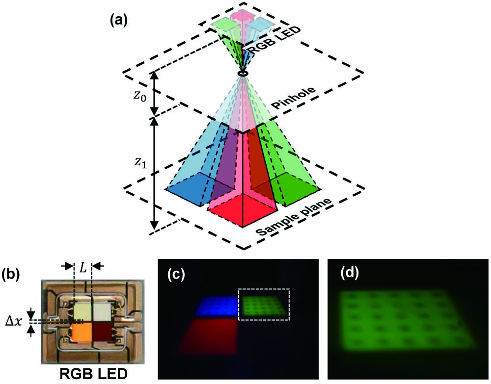 (a) The illumination schematic of the RGB LED filtered by a pinhole. (b) The photograph of the RGB LED. (c) The spots generated by three-color beams on the sample plane. (d) The enlarged region corresponding to the white boxed area in (c).