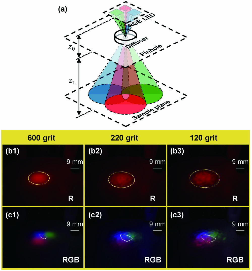 (a) The illumination schematic of the RGB LED filtered by a pinhole and a diffuser. (b) The red spots obtained when the diffuser is 120 grit (b1), 220 grit (b2), and 600 grit (b3), respectively, and the yellow dashed boxes are the region illuminated by the red beam. (c) The three-color spots obtained when the diffuser is 120 grit (c1), 220 grit (c2), and 600 grit (c3), and the white dashed boxes are the region co-illuminated by the three-color beams.