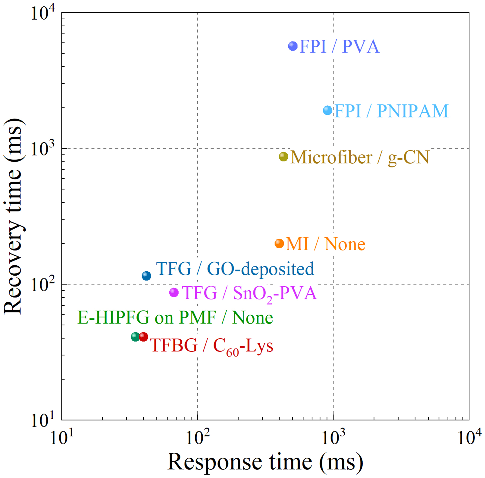 ひか Towards a fast and stable tachypnea monitor: a C60-Lys