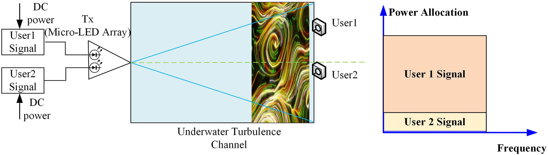 Micro-LED-based UWOC-NOMA system with 2 users.