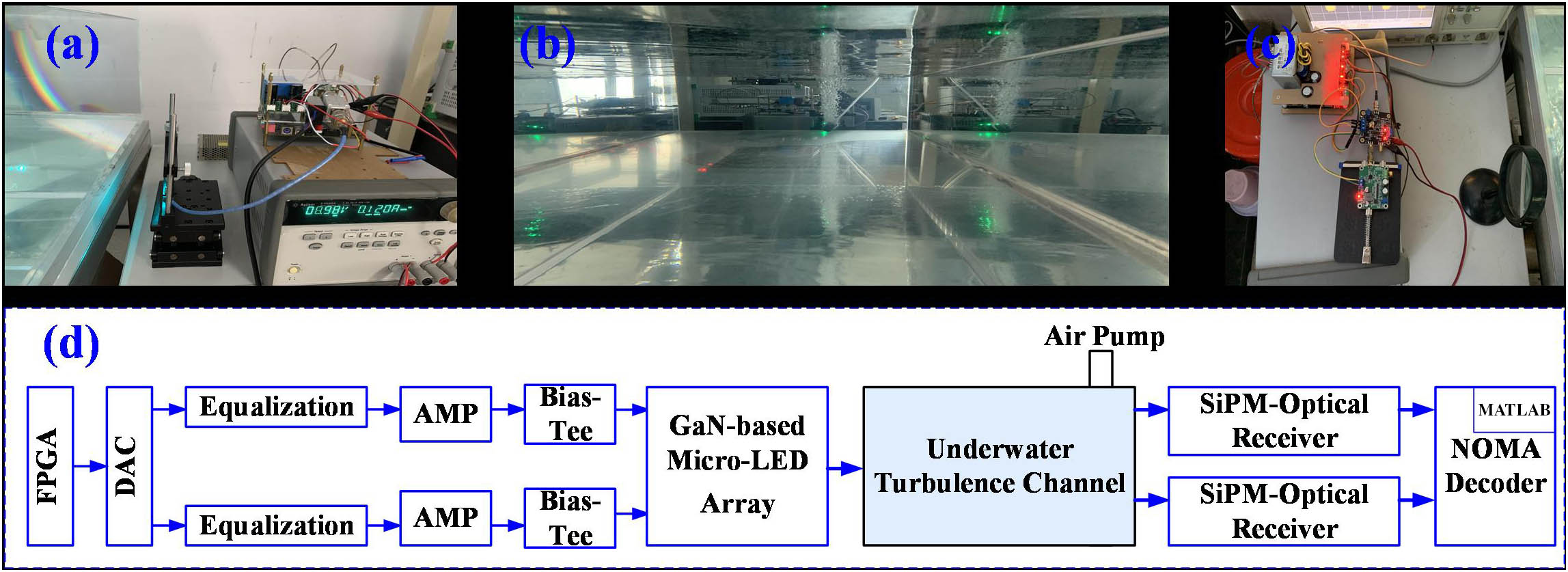 Experimental block diagram for UWOC based on the GaN-based MLA-NOMA. (a) The optical transmitter, (b) the laboratory 3-m water tank, (c) the optical receiver, and (d) the experimental system structure.