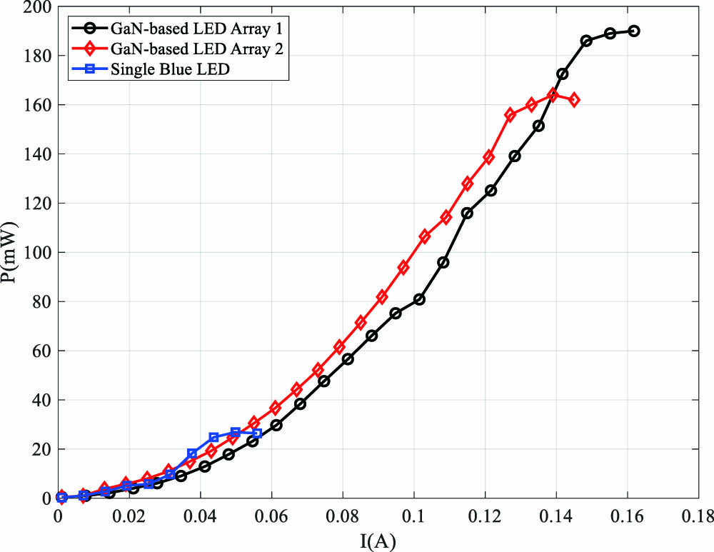 Comparison of the P-I characteristics between the GaN-based micro-LED and the conventional blue LED.