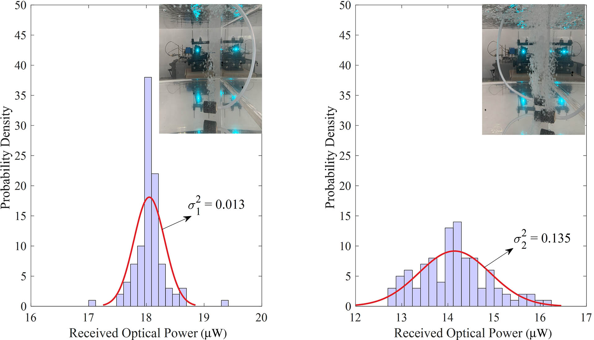 Histogram and PDF of the optical power distribution obtained from turbulence simulation testing in the laboratory water tank.