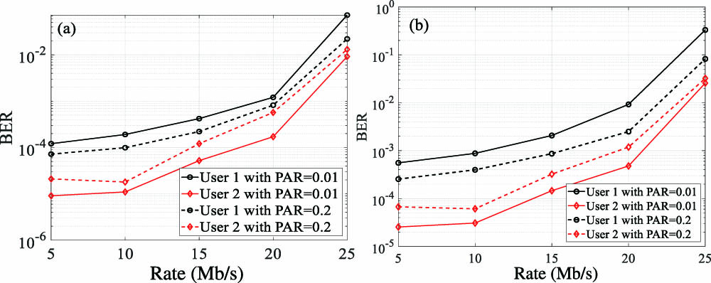 Variation of the BER for NOMA users with transmission rate under different turbulence intensities. (a) σ12 = 0.013 and (b) σ22 = 0.135.