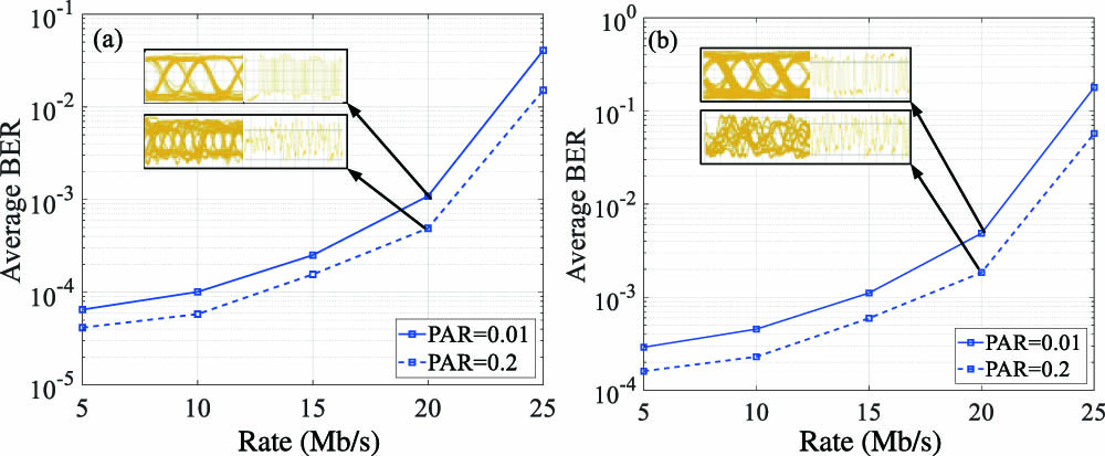 Variation of the average BER for NOMA users with transmission rate under different turbulence intensities: (a) σ12 = 0.013 and (b) σ22 = 0.135.