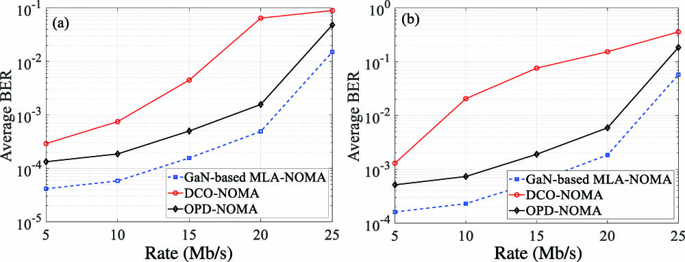 Comparison of the average BER for GaN-based MLA-NOMA, DCO-NOMA, and OPD-NOMA at different transmission rates: (a) σ22 = 0.013 and (b) σ22 = 0.135.