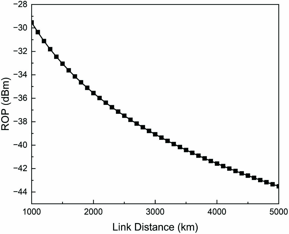Requirement for ROP at different link distances.