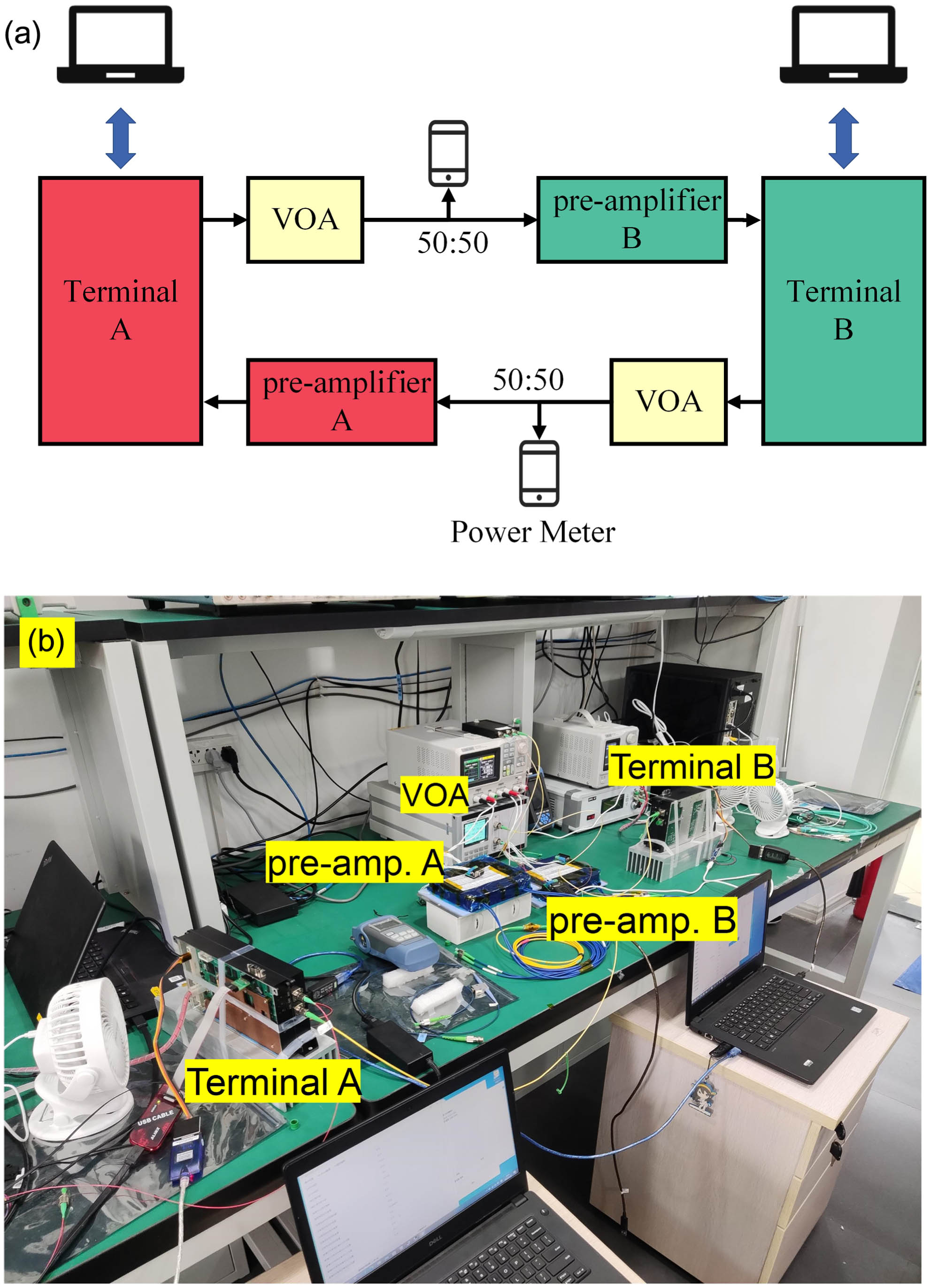 Real-time bidirectional experimental setup. (a) Block diagram; (b) indoor ob2b experimental environment.