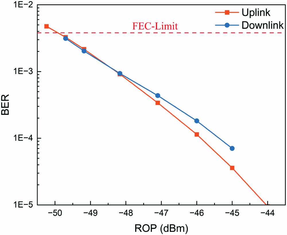 Real-time 5 Gbps QPSK bidirectional BER performance.